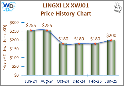 08_LINGXI LX XWJ01 Price History Chart-MW The price history chart of the LINGXI LX XWJ01 countertop dishwasher shows its price fluctuation in the previous months.
