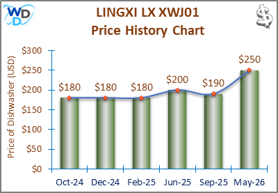 08_LINGXI LX XWJ01 Price History Chart-MW The price history chart of the LINGXI LX XWJ01 countertop dishwasher shows its price fluctuation in the previous months.