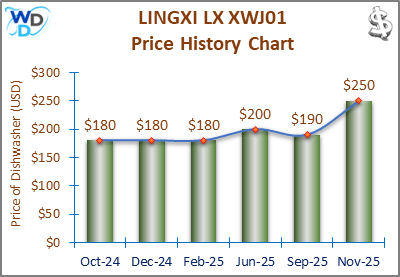 LINGXI LX XWJ01 Price History Chart: A price history chart showing the LINGXI LX XWJ01 dishwasher's price changes from April 2024 to February 2025, dropping from $255 to $180.