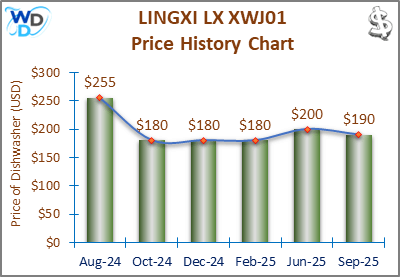 02_LINGXI LX XWJ01 Price History Chart-MW LINGXI LX XWJ01 Price History Chart: A price history chart showing the LINGXI LX XWJ01 dishwasher's price changes from April 2024 to February 2025, dropping from $255 to $180.