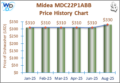 08_Midea MDC22P1ABB Price History Chart-MW The price history chart of the Midea MDC22P1ABB countertop dishwasher shows its price fluctuation in the previous months.