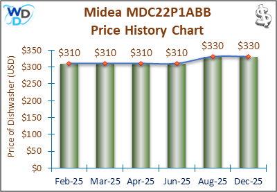 08_Midea MDC22P1ABB Price History Chart-MW The price history chart of the Midea MDC22P1ABB countertop dishwasher shows its price fluctuation in the previous months.