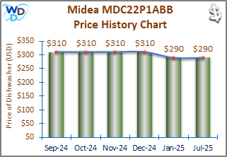 02_Midea MDC22P1ABB Price History Chart-MW Midea MDC22P1ABB Price History Chart: The price of the Midea MDC22P1ABB countertop dishwasher remains constant at $310 from September 2024 to February 2025.