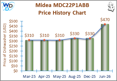 The price history chart of the Midea MDC22P1ABB countertop dishwasher shows its price fluctuation in the previous months.