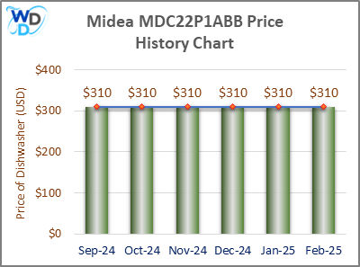02_Midea MDC22P1ABB Price History Chart-MW Midea MDC22P1ABB Price History Chart: The price of the Midea MDC22P1ABB countertop dishwasher remains constant at $310 from September 2024 to February 2025.