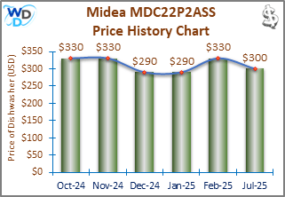 08_Midea MDC22P2ASS Price History Chart-MW The price history chart of the Midea MDC22P2ASS countertop dishwasher shows its price fluctuation in the previous months.