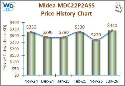 The price history chart of the Midea MDC22P2ASS countertop dishwasher shows its price fluctuation in the previous months.
