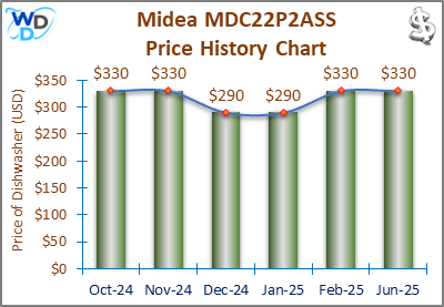 08_Midea MDC22P2ASS Price History Chart-MW The price history chart of the Midea MDC22P2ASS countertop dishwasher shows its price fluctuation in the previous months.