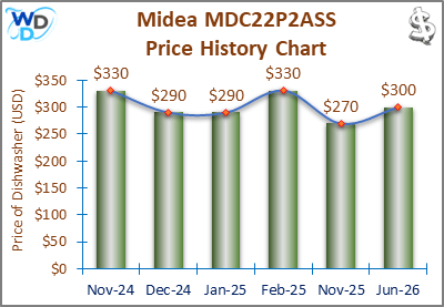 The price history chart of the Midea MDC22P2ASS countertop dishwasher shows its price fluctuation in the previous months.