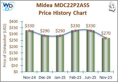The price history chart of the Midea MDC22P2ASS countertop dishwasher shows its price fluctuation in the previous months.