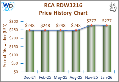A line and bar chart showing the price history of the RCA RDW3216 countertop dishwasher from December 2024 to January 2026. Prices fluctuate between $248 and $277 over the recorded period.
