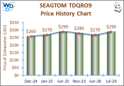 02_SEAGTOM-TDQRO9-Price-History-Chart-MW-Sep25 A line and bar chart showing the price history of the SEAGTOM TDQRO9 countertop dishwasher from November 2024 to September 2025. Prices fluctuate between $260 and $300 over the recorded period.