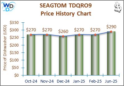 08_SEAGTOM TDQRO9 Price History Chart-MW The price history chart of the SEAGTOM TDQRO9 countertop dishwasher shows its price fluctuation in the previous months.