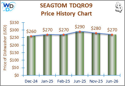 The price history chart of the SEAGTOM TDQRO9 countertop dishwasher shows its price fluctuation in the previous months.