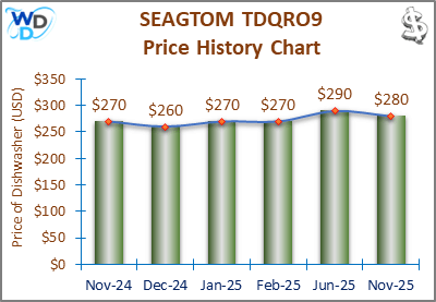 02_SEAGTOM-TDQRO9-Price-History-Chart-MW-Sep25 A line and bar chart showing the price history of the SEAGTOM TDQRO9 countertop dishwasher from November 2024 to September 2025. Prices fluctuate between $260 and $300 over the recorded period.