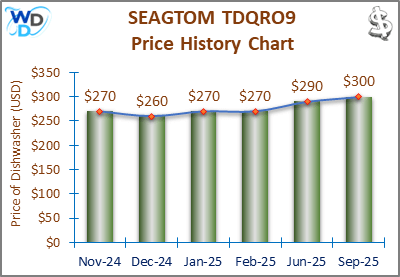 02_SEAGTOM-TDQRO9-Price-History-Chart-MW-Sep25 A line and bar chart showing the price history of the SEAGTOM TDQRO9 countertop dishwasher from November 2024 to September 2025. Prices fluctuate between $260 and $300 over the recorded period.