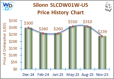 The price history chart of the Silonn SLCDW02 countertop dishwasher shows its price fluctuation in the previous months.