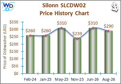 The price history chart of the Silonn SLCDW02 countertop dishwasher shows its price fluctuation in the previous months.
