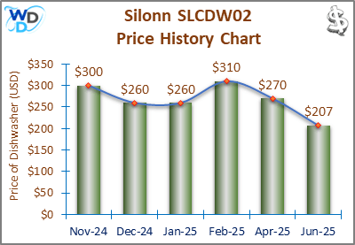 08_Silonn SLCDW02 Price History Chart-MW The price history chart of the Silonn SLCDW02 countertop dishwasher shows its price fluctuation in the previous months.