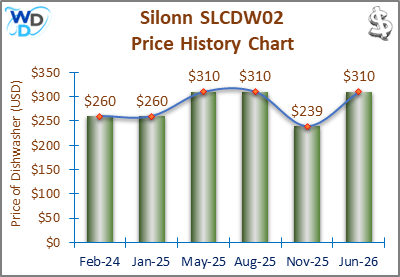 The price history chart of the Silonn SLCDW02 countertop dishwasher shows its price fluctuation in the previous months.