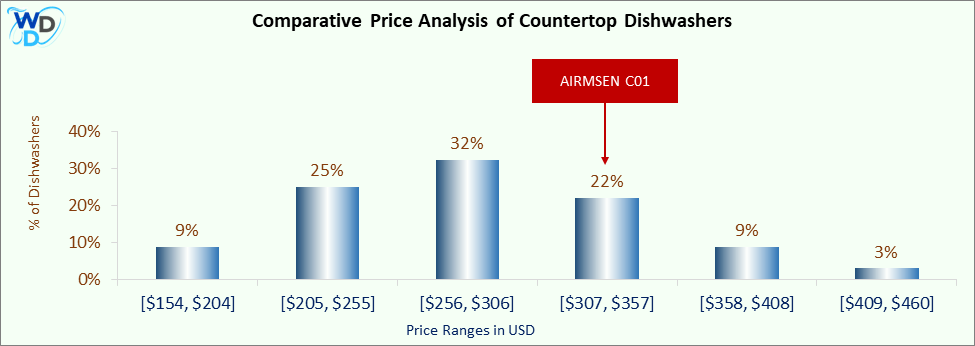 09_AIRMSEN C01 Comparative Price Analysis-DW This is a comparative price analysis histogram of countertop dishwashers available in the market. It defines where AIRMSEN C01 falls compared to other countertop countertop dishwashers in the market.