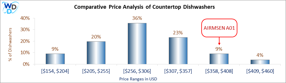Comparative Price Analysis of Countertop Dishwashers – A bar chart comparing price ranges of countertop dishwashers, highlighting the AIRMSEN A01 in the $358 to $408 range, which accounts for 9% of models.