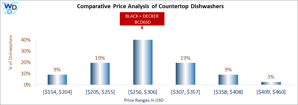 A bar chart comparing the price distribution of Countertop Dishwashers, showing BLACK + DECKER BCD6SD positioned in the [$256, $306] price range, which covers 40% of models.
Other price ranges include [$154, $204] (9%), [$205, $255] (19%), [$307, $357] (19%), [$358, $408] (9%), and [$409, $460] (3%).