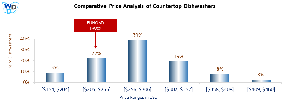 This is a comparative price analysis histogram of countertop dishwashers available in the market. It defines where EUHOMY DW02 falls compared to other countertop countertop dishwashers in the market.
