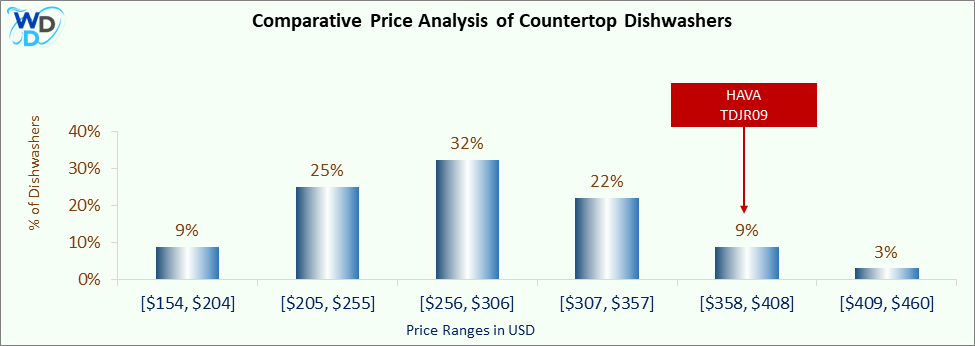 09_HAVA TDJR09 Comparative Price Analysis-DW This is a comparative price analysis histogram of countertop dishwashers available in the market. It defines where HAVA TDJR09 falls compared to other countertop countertop dishwashers in the market.