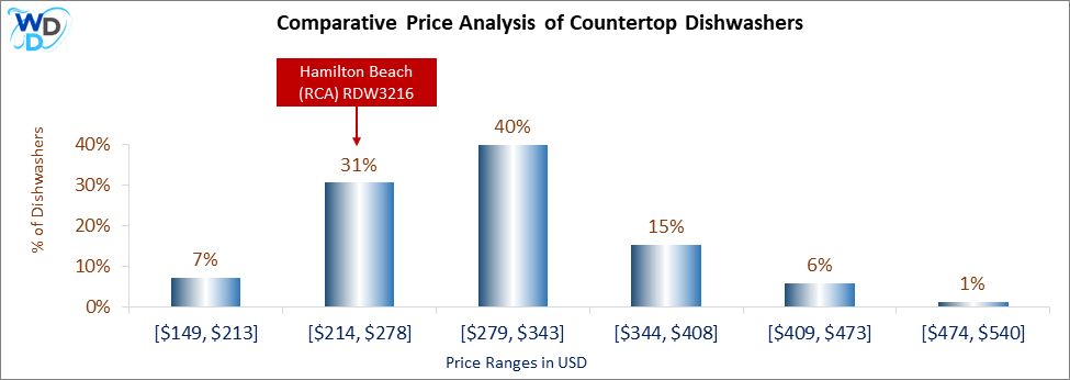 This is a comparative price analysis histogram of countertop dishwashers available in the market. It defines where Hamilton Beach (RCA) RDW3216 falls compared to other countertop countertop dishwashers in the market.