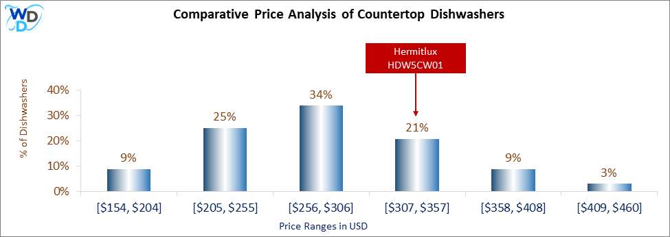 03_Hermitlux HDW5CW01 Comparative Price Analysis-DW Comparative Price Analysis of Countertop Dishwashers: A bar graph comparing the price distribution of countertop dishwashers, with the Hermitlux HDW5CW01 positioned in the $256 to $306 range, which includes 36% of models, highlighting its mid-range affordability.