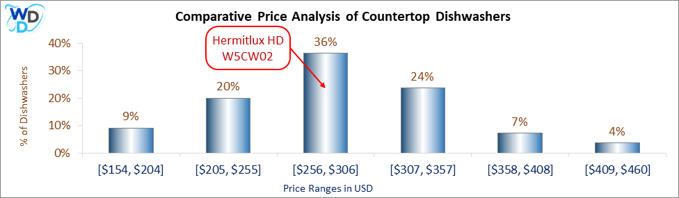 Comparative Price Analysis of Countertop Dishwashers: A bar graph comparing countertop dishwasher prices, showing that 36% of models, including the Hermitlux HDW5CW02, fall within the $256–$306 range, making it a mid-range option.