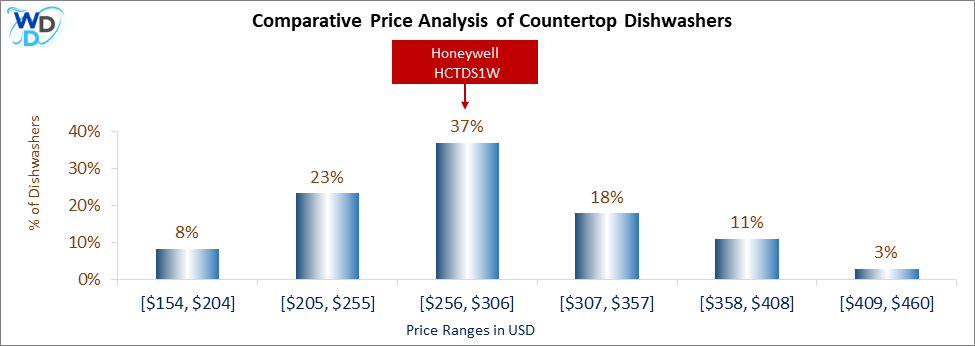 This is a comparative price analysis histogram of countertop dishwashers available in the market. It defines where Honeywell HCTDS1W falls compared to other countertop countertop dishwashers in the market.