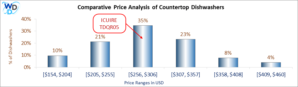 Comparative Price Analysis of Countertop Dishwashers – A bar chart showing the distribution of countertop dishwasher prices. The ICUIRE TDQR05 falls in the $256 to $306 range, the most common price bracket at 35%, making it a competitive mid-range option.