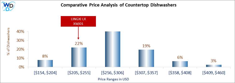 Comparative Price Analysis of Countertop Dishwashers: A bar chart comparing dishwasher price segments, showing the LINGXI LX XWJ01 in the $154–$204 range, making up 9% of models, while 38% fall in the $256–$306 range.