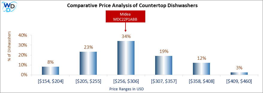 03_Midea MDC22P1ABB Comparative Price Analysis-DW Comparative Price Analysis of Countertop Dishwashers: The Midea MDC22P1ABB falls in the $307-$357 price range, which represents 23% of countertop dishwashers in the market.