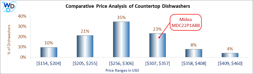 03_Midea MDC22P1ABB Comparative Price Analysis-DW Comparative Price Analysis of Countertop Dishwashers: The Midea MDC22P1ABB falls in the $307-$357 price range, which represents 23% of countertop dishwashers in the market.