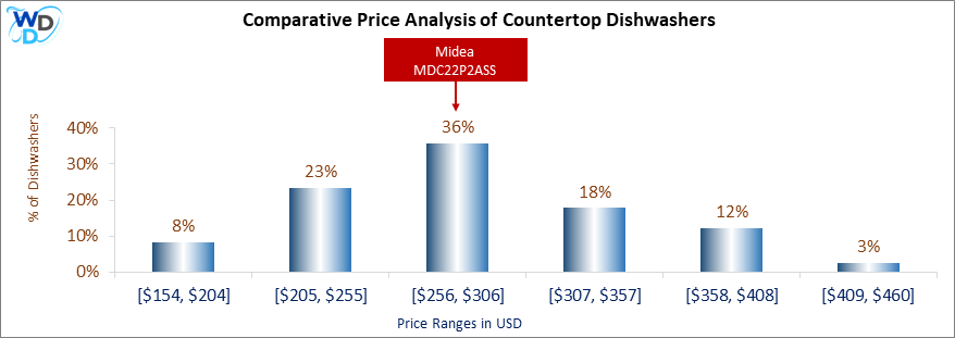 This is a comparative price analysis histogram of countertop dishwashers available in the market. It defines where Midea MDC22P2ASS falls compared to other countertop countertop dishwashers in the market.