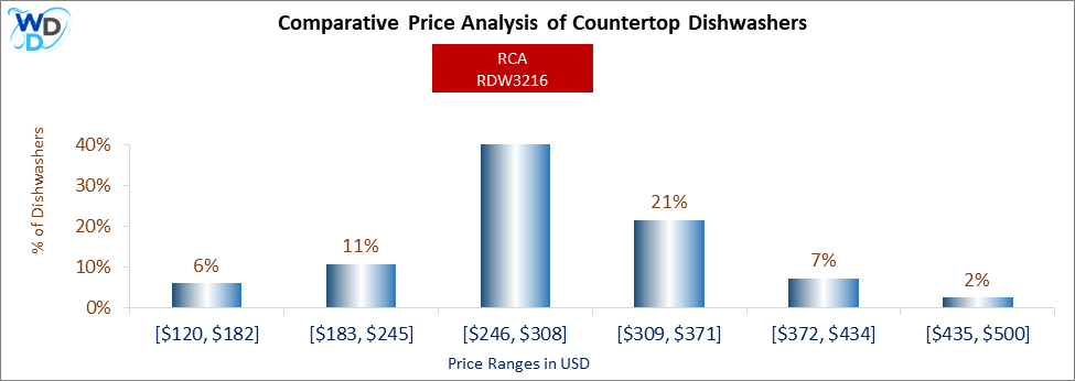 A bar chart comparing the price distribution of Countertop Dishwashers, showing RCA RDW3216 positioned in the [$246, $308] price range, which covers 52% of models. Other price ranges include [$120, $182] (6%), [$183, $245] (11%), [$309, $371] (21%), [$372, $434] (7%), and [$435, $500] (2%).