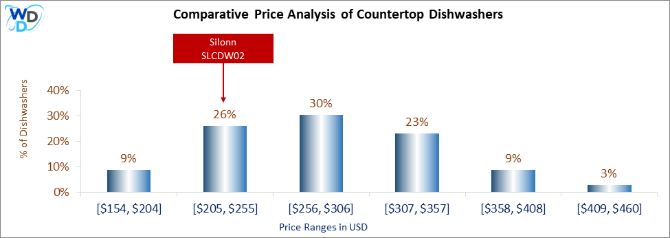 This is a comparative price analysis histogram of countertop dishwashers available in the market. It defines where Silonn SLCDW02 falls compared to other countertop countertop dishwashers in the market.