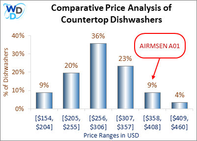 This is a comparative price analysis histogram of countertop dishwashers available in the market. It defines where AIRMSEN A01 falls compared to other countertop countertop dishwashers in the market.