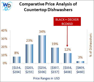 This is a comparative price analysis histogram of countertop dishwashers available in the market. It defines where BLACK + DECKER BCD6SD falls compared to other countertop countertop dishwashers in the market.