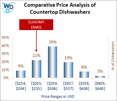 This is a comparative price analysis histogram of countertop dishwashers available in the market. It defines where EUHOMY DW02 falls compared to other countertop countertop dishwashers in the market.