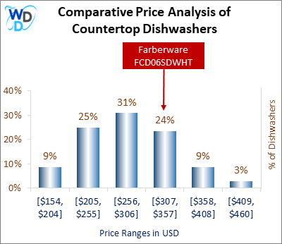 04_Farberware FCD06SDWHT Comparative Price Analysis-MW Farberware FCD06SDWHT Comparative Price Analysis: A bar graph comparing the price distribution of countertop dishwashers, showing that 39% of models fall within the $256 to $306 range, where the Farberware FCD06SDWHT is positioned, making it a mid-range option.