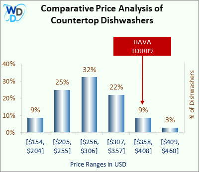 10_HAVA TDJR09 Comparative Price Analysis-MW This is a comparative price analysis histogram of countertop dishwashers available in the market. It defines where HAVA TDJR09 falls compared to other countertop countertop dishwashers in the market.