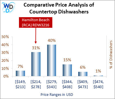 This is a comparative price analysis histogram of countertop dishwashers available in the market. It defines where Hamilton Beach (RCA) RDW3216 falls compared to other countertop countertop dishwashers in the market.
