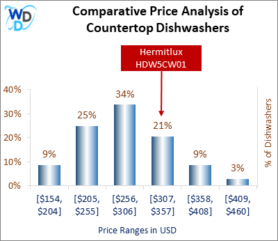 04_Hermitlux HDW5CW01 Comparative Price Analysis-MW Comparative Price Analysis of Countertop Dishwashers: A bar graph comparing the price distribution of countertop dishwashers, with the Hermitlux HDW5CW01 positioned in the $256 to $306 range, which includes 36% of models, highlighting its mid-range affordability.
