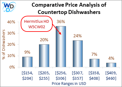 Comparative Price Analysis of Countertop Dishwashers: A bar graph comparing countertop dishwasher prices, showing that 36% of models, including the Hermitlux HDW5CW02, fall within the $256–$306 range, making it a mid-range option.