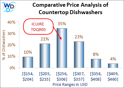 Comparative Price Analysis of Countertop Dishwashers – A bar chart showing the distribution of countertop dishwasher prices. The ICUIRE TDQR05 falls in the $256 to $306 range, the most common price bracket at 35%, making it a competitive mid-range option.