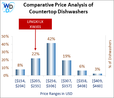 Comparative Price Analysis of Countertop Dishwashers: A bar chart comparing dishwasher price segments, showing the LINGXI LX XWJ01 in the $154–$204 range, making up 9% of models, while 38% fall in the $256–$306 range.